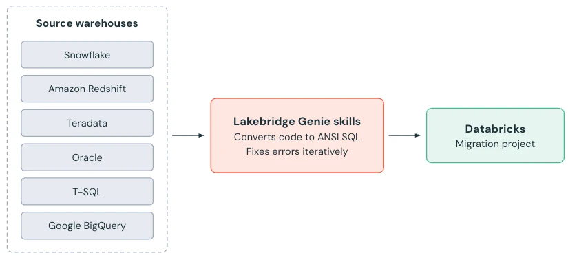 Diagram from the Databricks documentation: six source warehouses (Snowflake, Amazon Redshift, Teradata, Oracle, T-SQL, Google BigQuery) feed Lakebridge Genie skills, which convert code to ANSI SQL and fix errors iteratively, writing into a Databricks migration project.