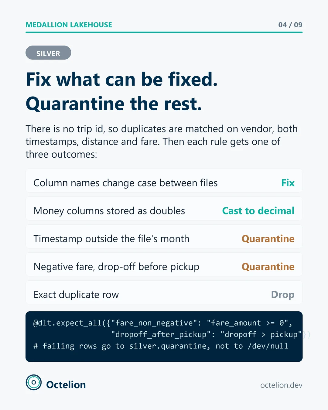 Silver layer slide listing each data problem and its outcome: fix, cast, quarantine or drop.