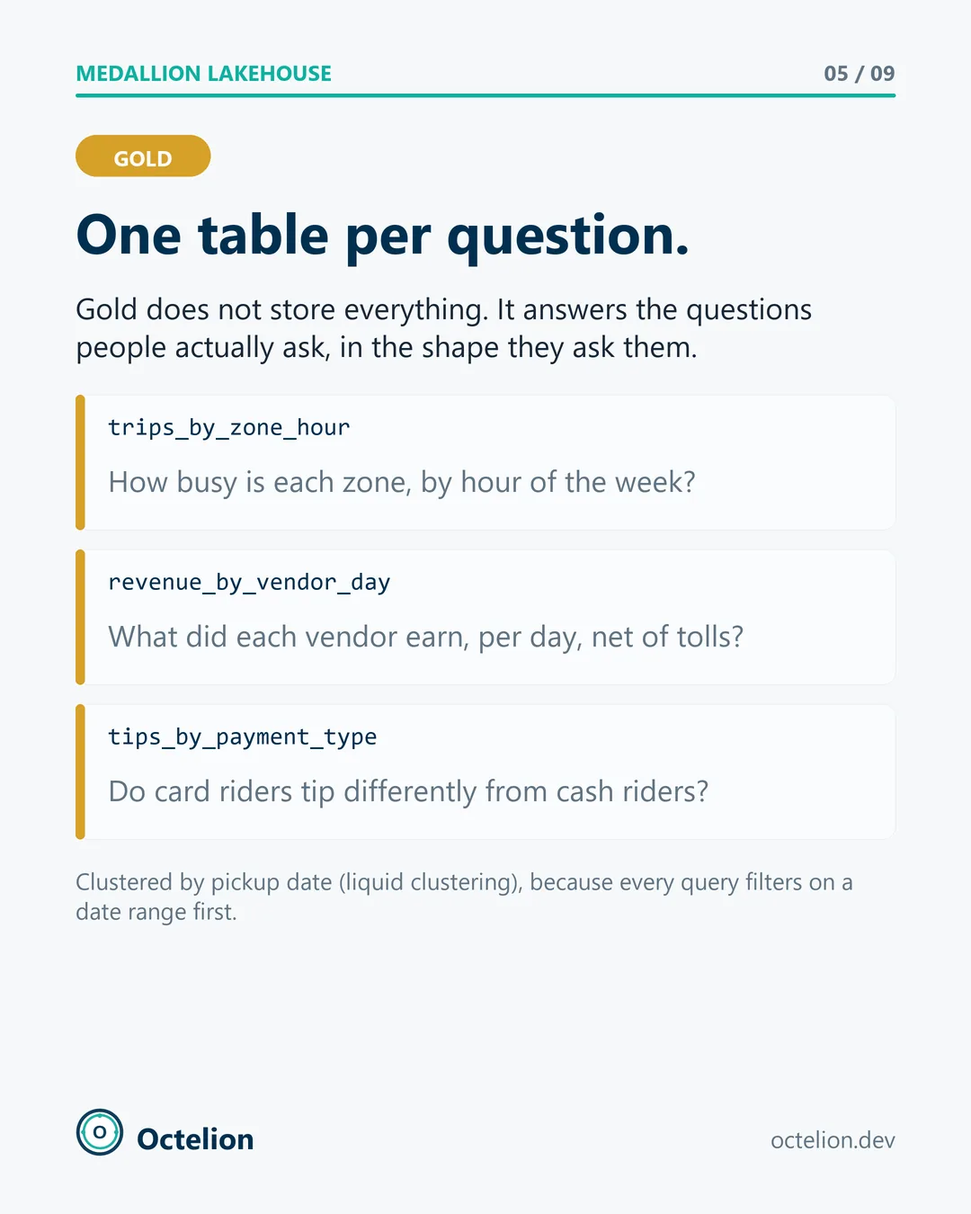 Gold layer slide with three tables, each named for the question it answers.