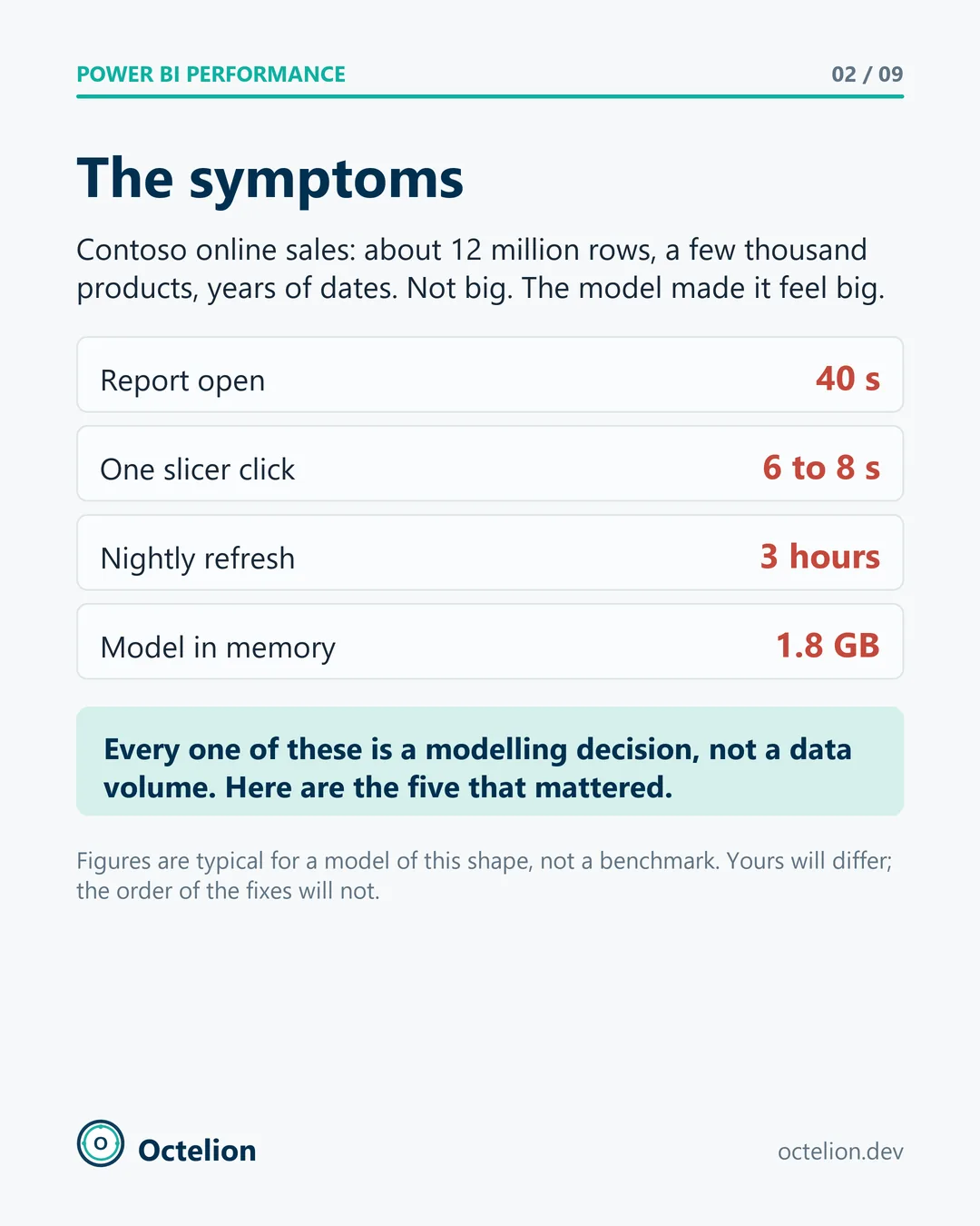 Slide listing the symptoms: report open 40 seconds, slicer click 6 to 8 seconds, refresh 3 hours, model 1.8 GB.