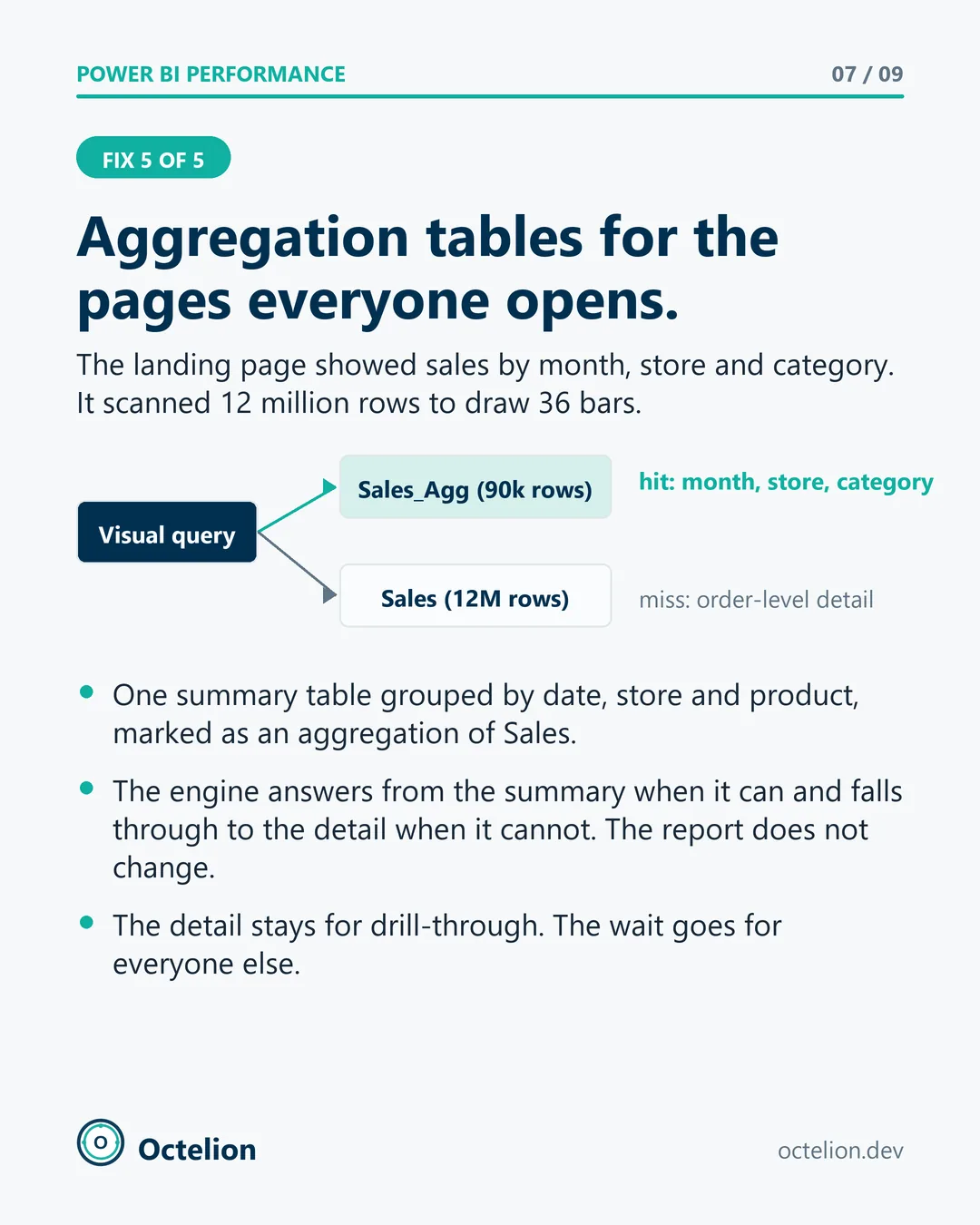 Diagram of a visual query answered by a 90 thousand row aggregation table, falling through to the 12 million row detail only on a miss.