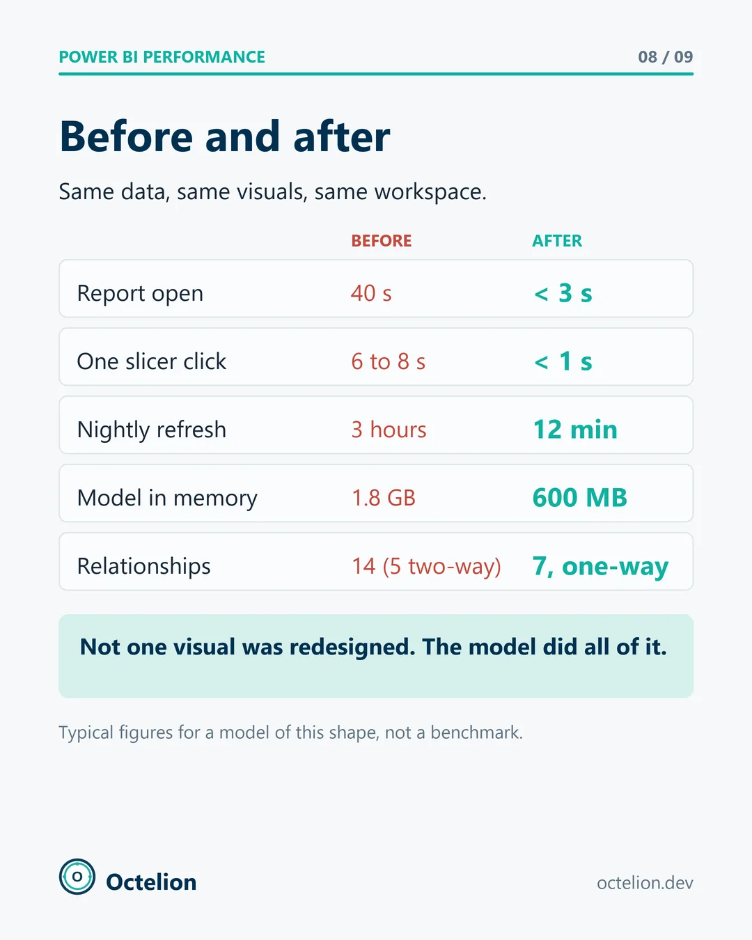 Before and after table: report open, slicer click, nightly refresh, model size and relationship count.